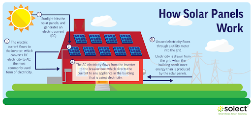 How Do Solar Panels Works