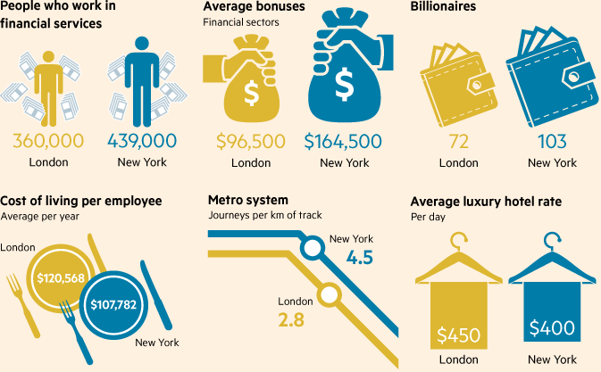 New York's cost of living