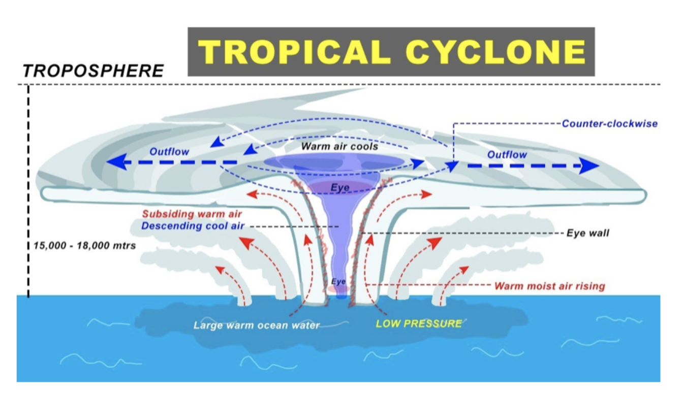 Tropical Cyclone Warning Services