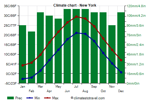 Winter in New York - monthly weather