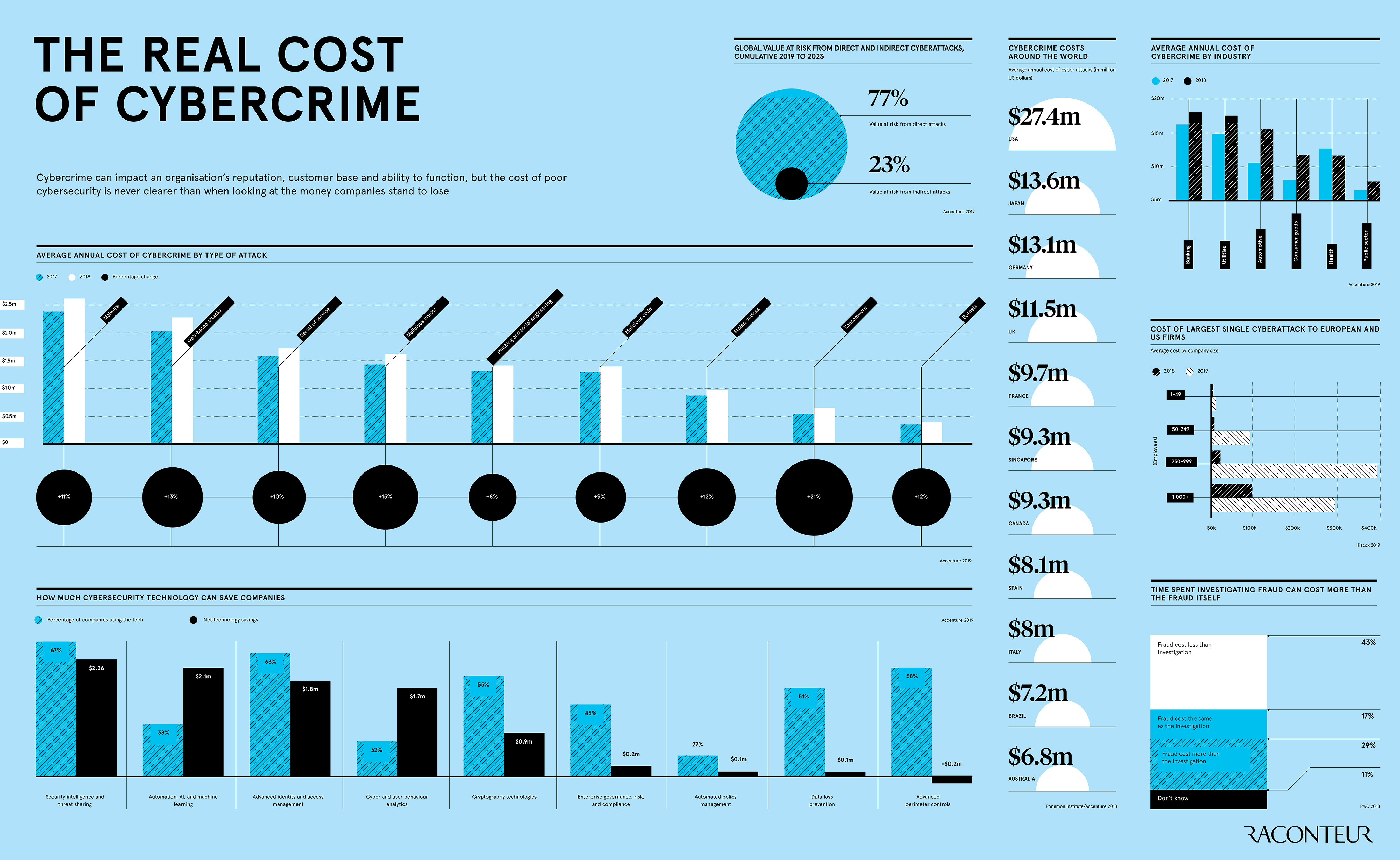 Cost of security breaches estimates for the next five years