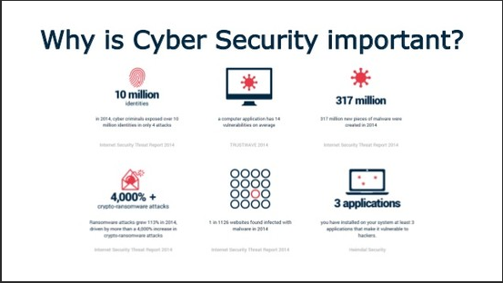 Why is Cybersecurity important in 2023 Everything you need to know