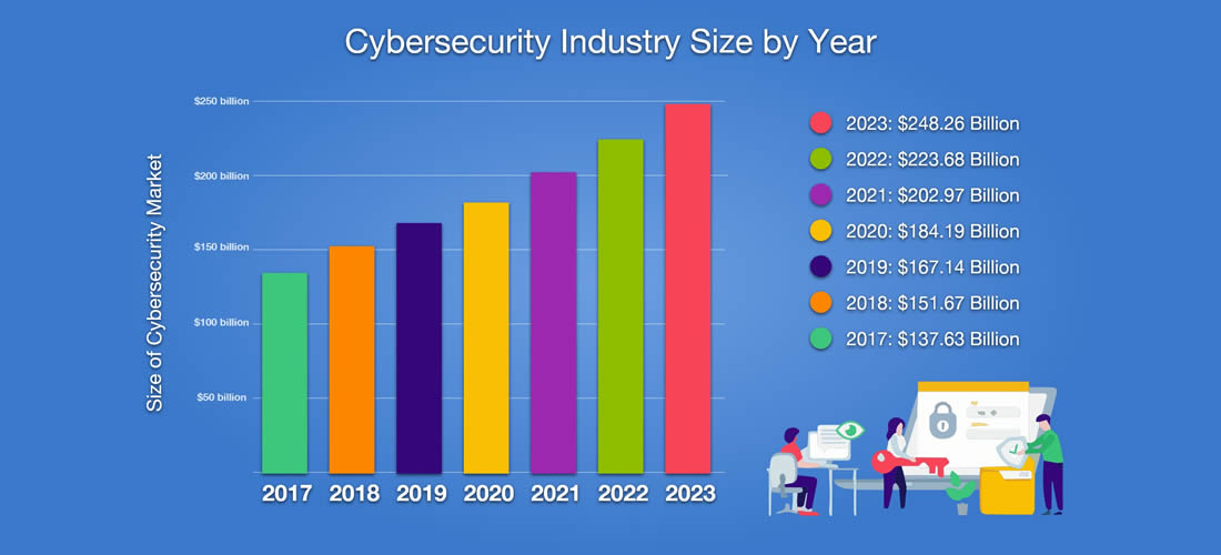 Why were previous Years high in cybercrime